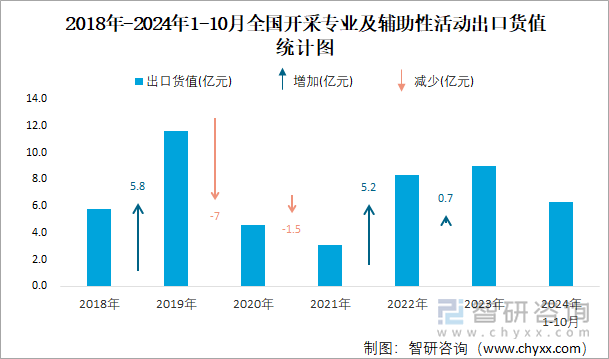 2018年-2024年1-10月全国开采专业及辅助性活动出口货值统计图