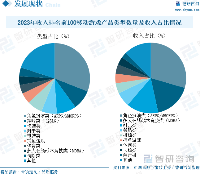 2023年收入排名前100移动游戏产品类型数量及收入占比情况