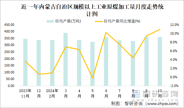 近一年内蒙古自治区规模以上工业原煤加工量月度走势统计图