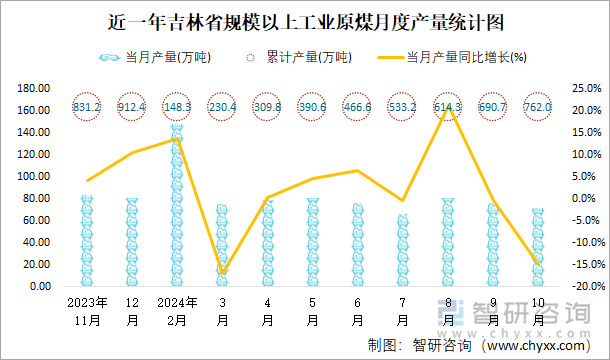 近一年吉林省规模以上工业原煤月度产量统计图