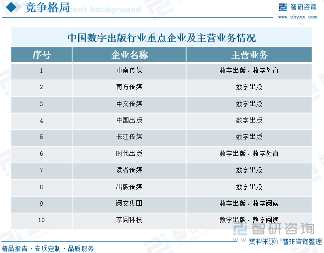 中国数字出版行业重点企业及主营业务情况