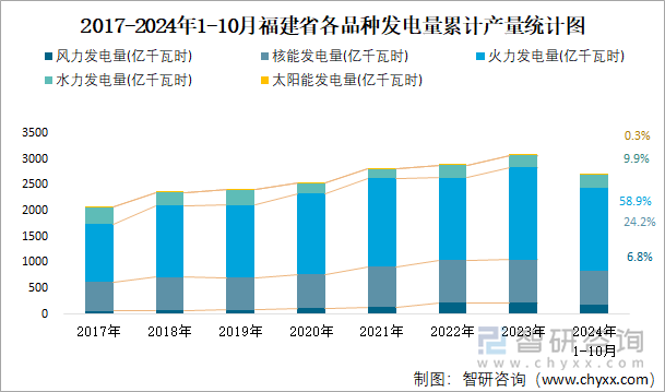 2017-2024年1-10月福建省各品种发电量累计产量统计图