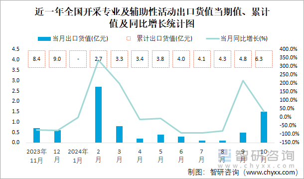 近一年全国开采专业及辅助性活动出口货值当期值、累计值及同比增长统计图