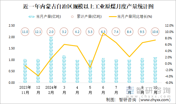 近一年内蒙古自治区规模以上工业原煤月度产量统计图