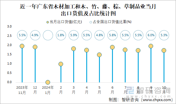 近一年广东省木材加工和木、竹、藤、棕、草制品业当月出口货值及占比统计图