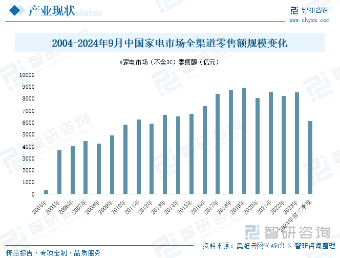 2004-2024年9月中国家电市场（不含3C）全渠道零售额规模变化