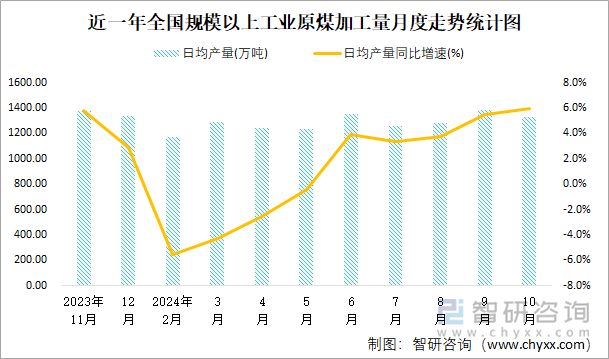 近一年全国规模以上工业原煤加工量月度走势统计图