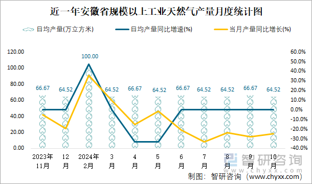 近一年安徽省规模以上工业天然气产量月度统计图