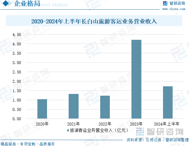 2020-2024年上半年长白山旅游客运业务营业收入