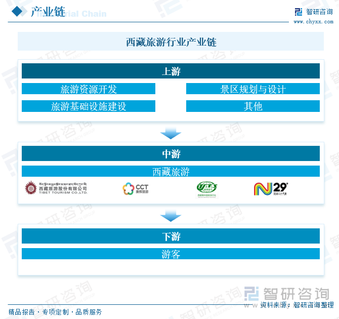 西藏旅游行业产业链