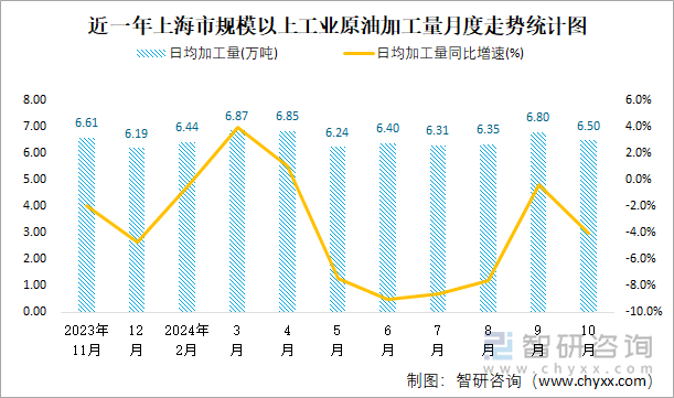 近一年上海市规模以上工业原油加工量月度走势统计图