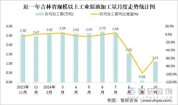 近一年吉林省规模以上工业原油加工量月度走势统计图