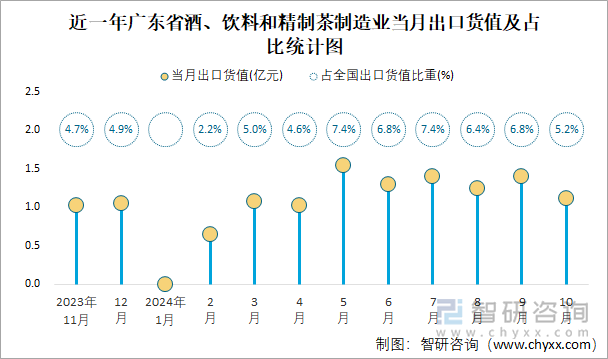 近一年广东省酒、饮料和精制茶制造业当月出口货值及占比统计图