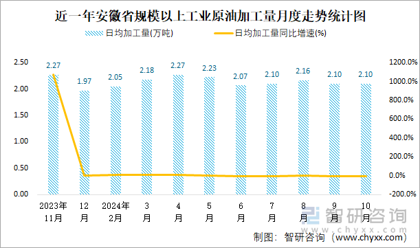 近一年安徽省规模以上工业原油加工量月度走势统计图