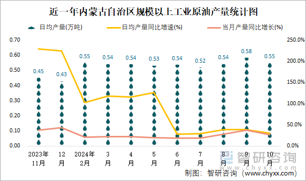 近一年内蒙古自治区规模以上工业原油产量统计图