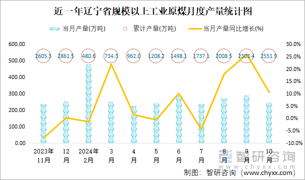 近一年辽宁省规模以上工业原煤月度产量统计图