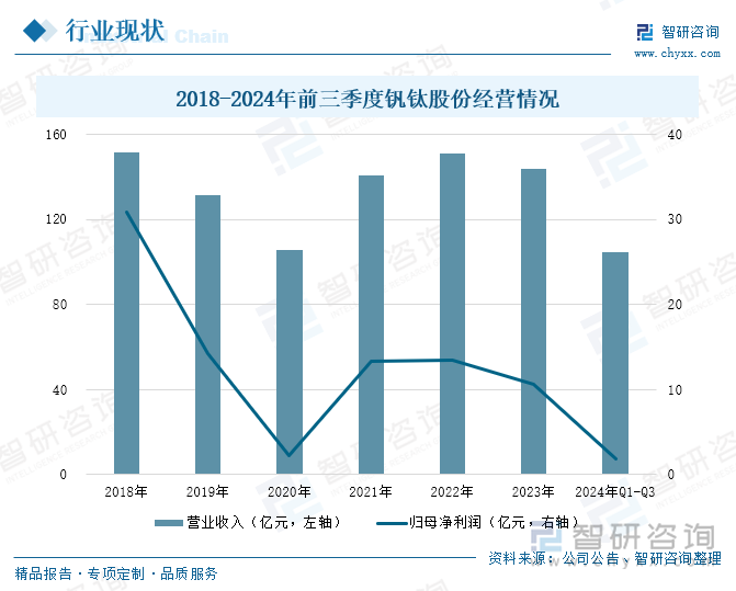 2018-2024年前三季度钒钛股份经营情况