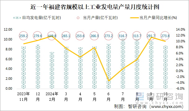 近一年福建省规模以上工业发电量产量月度统计图