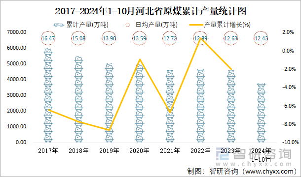 2017-2024年1-10月河北省原煤累计产量统计图