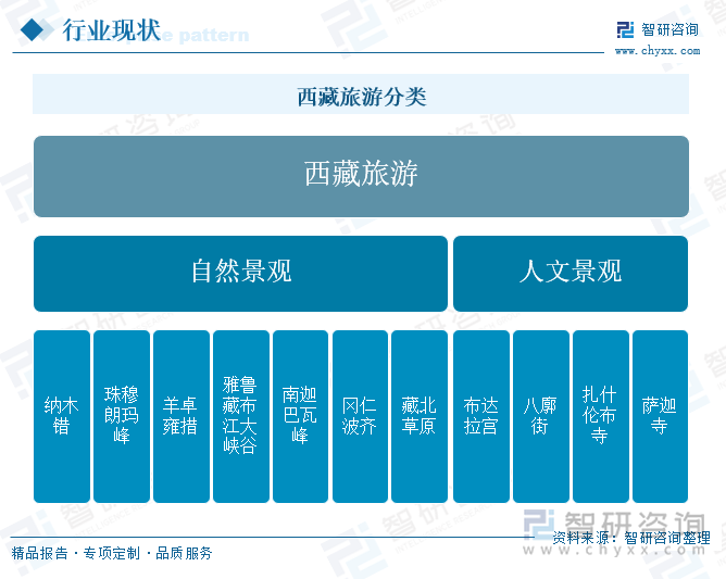 西藏旅游分类