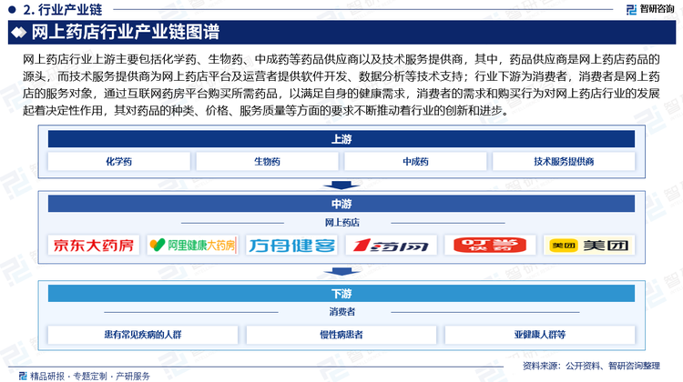 網(wǎng)上藥店行業(yè)上游主要包括化學(xué)藥、生物藥、中成藥等藥品供應(yīng)商以及技術(shù)服務(wù)提供商，其中，藥品供應(yīng)商是網(wǎng)上藥店藥品的源頭，而技術(shù)服務(wù)提供商為網(wǎng)上藥店平臺(tái)及運(yùn)營(yíng)者提供軟件開發(fā)、數(shù)據(jù)分析等技術(shù)支持；行業(yè)下游為消費(fèi)者，消費(fèi)者是網(wǎng)上藥店的服務(wù)對(duì)象，通過(guò)互聯(lián)網(wǎng)藥房平臺(tái)購(gòu)買所需藥品，以滿足自身的健康需求，消費(fèi)者的需求和購(gòu)買行為對(duì)網(wǎng)上藥店行業(yè)的發(fā)展起著決定性作用，其對(duì)藥品的種類、價(jià)格、服務(wù)質(zhì)量等方面的要求不斷推動(dòng)著行業(yè)的創(chuàng)新和進(jìn)步。