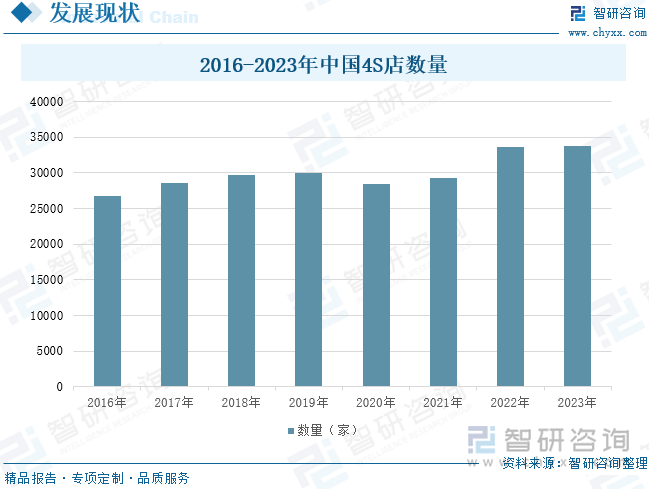 2016-2023年中国4S店数量