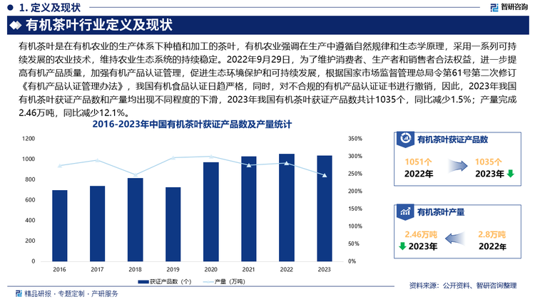 随着国民生活水平的提高以及健康以上的提升，越来越多的消费者倾向于选择无农药残留、无化学添加剂的有机茶叶产品，为有机茶市场带来了巨大商机，近年来，我国机茶叶不论获证产品数还是产量均增幅明显，2022年我国有机茶叶获证产品数达1051个，同比增长2.4%；产量达2.8万吨，同比增长2.2%。2022年9月29日，为了维护消费者、生产者和销售者合法权益，进一步提高有机产品质量，加强有机产品认证管理，促进生态环境保护和可持续发展，根据国家市场监督管理总局令第61号第二次修订《有机产品认证管理办法》，我国有机食品认证日趋严格，同时，对不合规的有机产品认证证书进行撤销，因此，2023年我国有机茶叶获证产品数和产量均出现不同程度的下滑，2023年我国有机茶叶获证产品数共计1035个，同比减少1.5%；产量完成2.46万吨，同比减少12.1%。