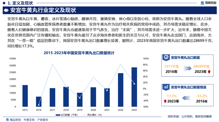 隨著全球人口老齡化日益加劇，心腦血管疾病患者數(shù)量不斷增加，安宮牛黃丸作為治療相關(guān)疾病的常用中成藥，其市場需求穩(wěn)定增長，此外，隨著人們健康意識的提高，安宮牛黃丸也被逐漸用于節(jié)氣養(yǎng)生，治療“未病”，其市場需求進(jìn)一步擴(kuò)大，近年來，隨著中國文化在世界范圍內(nèi)廣泛傳播和輸出，安宮牛黃丸吸引了眾多海外患者和醫(yī)生的關(guān)注與認(rèn)可，安宮牛黃丸走出國門，遠(yuǎn)銷海外，尤其在“一帶一路”倡議的推動下，我國安宮牛黃丸出口數(shù)量增長顯著，據(jù)統(tǒng)計，2023年我國安宮牛黃丸出口數(shù)量達(dá)28699千克，同比增長17.3%。