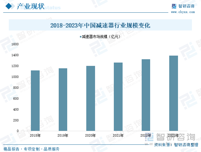 2018-2023年中國(guó)減速器行業(yè)規(guī)模變化