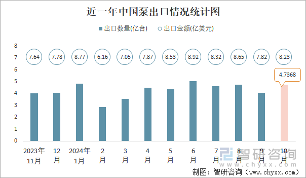 近一年中國(guó)泵出口情況統(tǒng)計(jì)圖