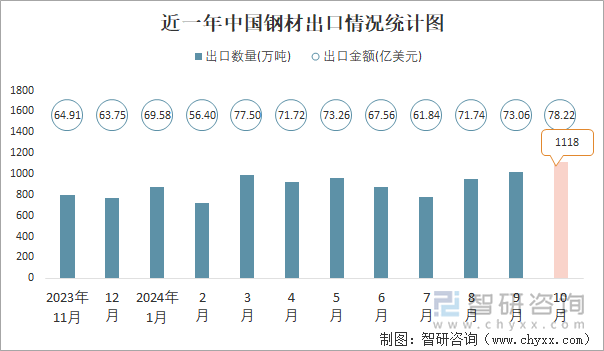 近一年中国钢材出口情况统计图