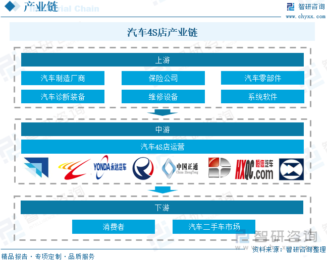 汽车4S店产业链