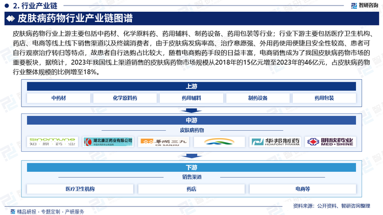 皮膚病藥物行業(yè)上游主要包括中藥材、化學(xué)原料藥、藥用輔料、制藥設(shè)備、藥用包裝等行業(yè)；行業(yè)下游主要包括醫(yī)療衛(wèi)生機(jī)構(gòu)、藥店、電商等線上線下銷售渠道以及終端消費(fèi)者，由于皮膚病發(fā)病率高、治療意愿強(qiáng)、外用藥使用便捷且安全性較高、患者可自行觀察治療轉(zhuǎn)歸等特點(diǎn)，故患者自行選購(gòu)占比較大，隨著電商購(gòu)藥手段的日益豐富，電商銷售成為了我國(guó)皮膚病藥物市場(chǎng)的重要板塊，據(jù)統(tǒng)計(jì)，2023年我國(guó)線上渠道銷售的皮膚病藥物市場(chǎng)規(guī)模從2018年的15億元增至2023年的46億元，占皮膚病藥物行業(yè)整體規(guī)模的比例增至18%。