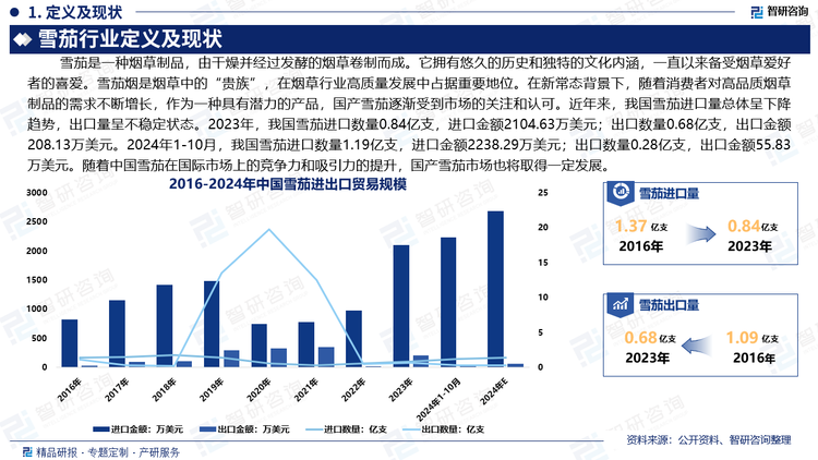 作為一種獨(dú)特的煙草制品，雪茄擁有悠久的歷史和獨(dú)特的文化內(nèi)涵，一直以來(lái)備受煙草愛(ài)好者的喜愛(ài)。雪茄煙是煙草中的“貴族”，在煙草行業(yè)高質(zhì)量發(fā)展中占據(jù)重要地位。在新常態(tài)背景下，隨著消費(fèi)者對(duì)高品質(zhì)煙草制品的需求不斷增長(zhǎng)，作為一種具有潛力的產(chǎn)品，國(guó)產(chǎn)雪茄逐漸受到市場(chǎng)的關(guān)注和認(rèn)可。近年來(lái)，我國(guó)雪茄進(jìn)口量總體呈下降趨勢(shì)，出口量呈不穩(wěn)定狀態(tài)。2023年，我國(guó)雪茄進(jìn)口數(shù)量0.84億支，進(jìn)口金額2104.63萬(wàn)美元；出口數(shù)量0.68億支，出口金額208.13萬(wàn)美元。2024年1-10月，我國(guó)雪茄進(jìn)口數(shù)量1.19億支，進(jìn)口金額2238.29萬(wàn)美元；出口數(shù)量0.28億支，出口金額55.83萬(wàn)美元。隨著中國(guó)雪茄在國(guó)際市場(chǎng)上的競(jìng)爭(zhēng)力和吸引力的提升，國(guó)產(chǎn)雪茄市場(chǎng)將取得一定發(fā)展。