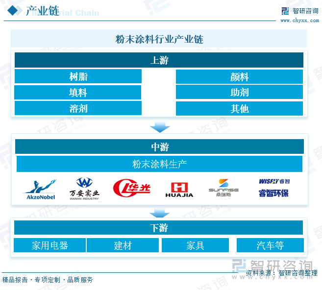 粉末涂料行业产业链 