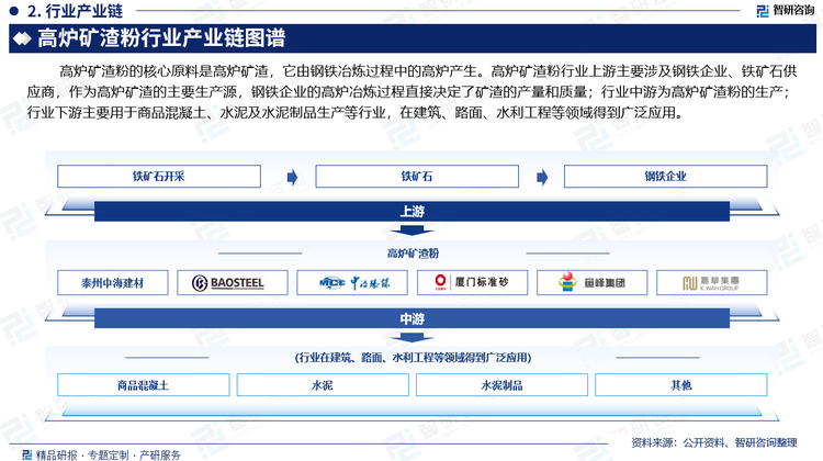 高炉矿渣粉作为优质的商品混凝土掺合料和水泥混合材，行业下游主要用于商品混凝土、水泥及水泥制品生产等行业，在建筑、路面、水利工程等领域得到广泛应用。2023年，我国房地产市场持续疲软，水泥及商品混凝土行业进入发展的下行期，产量分别为20.23亿吨、20.23亿吨，分别下降0.7%、9.58%。