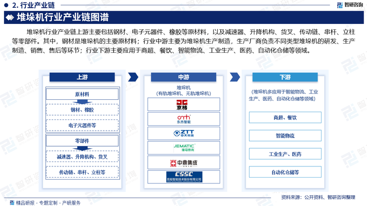 行業(yè)中游主要為堆垛機(jī)生產(chǎn)制造，生產(chǎn)廠商負(fù)責(zé)不同類型堆垛機(jī)的研發(fā)、生產(chǎn)制造、銷售、售后等環(huán)節(jié)。行業(yè)下游主要應(yīng)用于商超、餐飲、智能物流、工業(yè)生產(chǎn)、醫(yī)藥、自動(dòng)化倉儲(chǔ)等領(lǐng)域。智能制造的核心理念在于利用先進(jìn)的技術(shù)實(shí)現(xiàn)生產(chǎn)過程的智能化，智能制造市場(chǎng)規(guī)模正迅速擴(kuò)大，2023年中國(guó)智能制造行業(yè)市場(chǎng)規(guī)模達(dá)到4.3萬億元。隨著技術(shù)的不斷進(jìn)步和應(yīng)用的深化，智能制造有望在未來幾年內(nèi)繼續(xù)保持高速發(fā)展態(tài)勢(shì)。堆垛機(jī)作為智能制造領(lǐng)域的重要應(yīng)用之一，市場(chǎng)潛力將得到進(jìn)一步釋放。