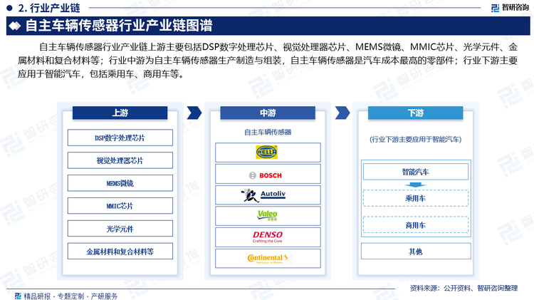 自主車輛傳感器行業(yè)產(chǎn)業(yè)鏈上游主要包括DSP數(shù)字處理芯片、視覺處理器芯片、MEMS微鏡、MMIC芯片、光學(xué)元件、金屬材料和復(fù)合材料等；行業(yè)中游為自主車輛傳感器生產(chǎn)制造與組裝，自主車輛傳感器是汽車成本最高的零部件；行業(yè)下游主要應(yīng)用于智能汽車，包括乘用車、商用車等。