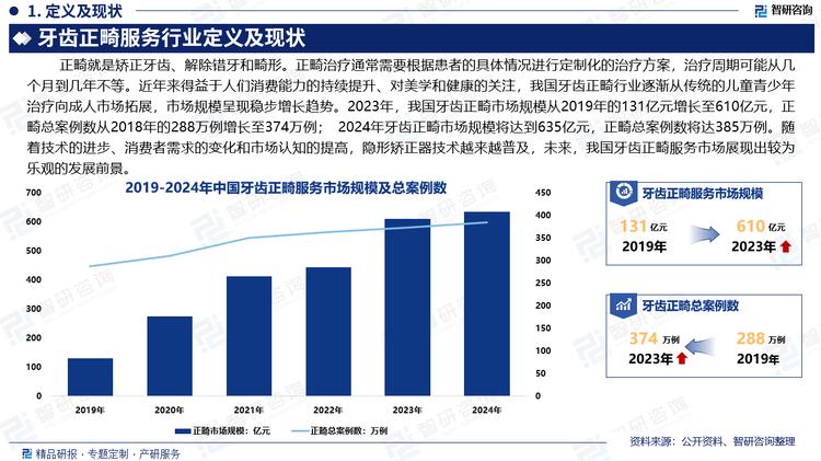 正畸治疗不仅能够改善口腔健康，还能增强个人的面部美观。它通常需要根据患者的具体情况进行定制化的治疗方案，治疗周期可能从几个月到几年不等。近年来得益于人们消费能力的持续提升、对美学和健康的关注，我国牙齿正畸行业逐渐从传统的儿童青少年治疗向成人市场拓展，市场规模呈现稳步增长趋势。2023年，我国牙齿正畸市场规模从2019年的131亿元增长至610亿元，正畸总案例数从2018年的288万例增长至374万例；2024年牙齿正畸市场规模将达到635亿元，正畸总案例数将达385万例。随着技术的进步、消费者需求的变化和市场认知的提高，隐形矫正器技术越来越普及，未来，我国牙齿正畸服务市场展现出较为乐观的发展前景。