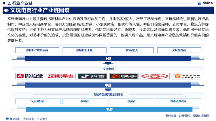 文玩电商行业上游主要包括原材料产地供应商及原材料加工商，并由名家/匠人、产品工艺制作商、文玩品牌商进原料进行成品制作；中游为文玩电商平台，吸引大型经销商/批发商、小型实体店、拍卖行等入驻，并由品控鉴定师、支付平台、物流方等提供服务支持；行业下游为对文玩产品感兴趣的消费者，包括文玩爱好者、收藏者、投资者以及普通消费者等，他们出于对文玩文化的喜爱、对艺术价值的追求、投资增值的期望或装饰佩戴等目的，购买文玩产品，是文玩电商产业链的终端和价值实现的关键环节。