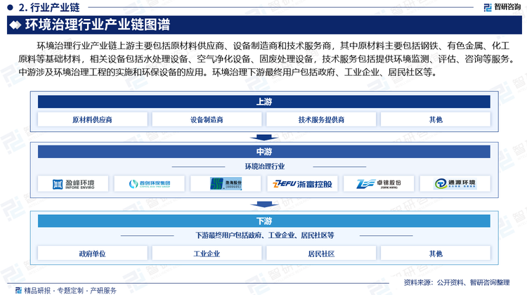 环境治理行业产业链上游主要包括原材料供应商、设备制造商和技术服务商，其中原材料主要包括钢铁、有色金属、化工原料等基础材料，相关设备包括水处理设备、空气净化设备、固废处理设备，技术服务包括提供环境监测、评估、咨询等服务。中游涉及环境治理工程的实施和环保设备的应用。环境治理下游最终用户包括政府、工业企业、居民社区等。