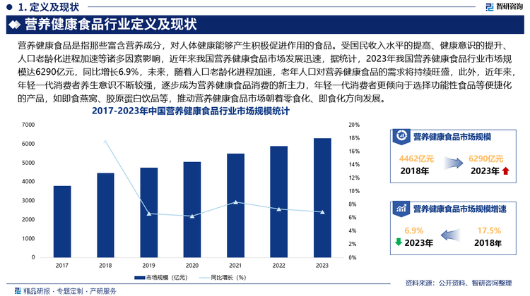 受國民收入水平的提高、健康意識的提升、人口老齡化進(jìn)程加速等諸多因素影響，近年來我國營養(yǎng)健康食品市場發(fā)展迅速，據(jù)統(tǒng)計(jì)，2023年我國營養(yǎng)健康食品行業(yè)市場規(guī)模達(dá)6290億元，同比增長6.9%，未來，隨著人口老齡化進(jìn)程加速，老年人口對營養(yǎng)健康食品的需求將持續(xù)旺盛，此外，近年來，年輕一代消費(fèi)者養(yǎng)生意識不斷較強(qiáng)，逐步成為營養(yǎng)健康食品消費(fèi)的新主力，年輕一代消費(fèi)者更傾向于選擇功能性食品等便捷化的產(chǎn)品，如即食燕窩、膠原蛋白飲品等，推動營養(yǎng)健康食品市場朝著零食化、即食化方向發(fā)展。