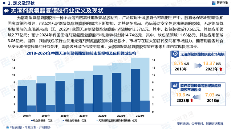 随着环保意识的增强和国家政策的引导，国内5G通信、新能源汽车、复合材料、智能终端设备、城市轨道交通、航空航天、装配式住宅产业化和绿色包装材料等新兴行业的发展，以及胶粘剂产品改性技术的提高，胶粘剂的新型应用领域越来越广泛，对胶粘剂产品的需求强劲增长。尤其是在食品、药品等对安全性要求较高的领域，无溶剂聚氨酯复膜胶的应用越来越广泛。2023年我国无溶剂聚氨酯复膜胶市场规模13.37亿元，其中，软包装领域10.6亿元，其他应用领域2.77亿元；预计2024年我国无溶剂聚氨酯复膜胶市场规模将达到14.74亿元，其中，软包装领域11.68亿元，其他应用领域3.06亿元。目前，我国软包装行业使用无溶剂聚氨酯胶的比例还很小，市场存在巨大的替代空间和市场潜力。随着消费者对食品安全和包装质量的日益关注，消费者对绿色包装的追求，无溶剂聚氨酯复膜胶有望在未来几年内实现快速增长。