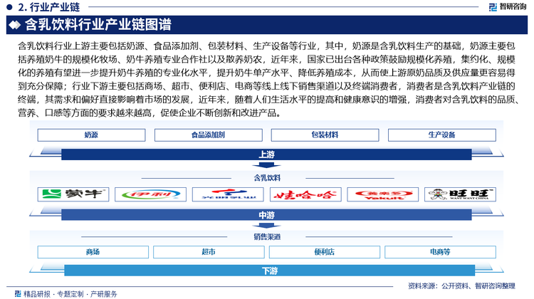 含乳飲料行業(yè)上游主要包括奶源、食品添加劑、包裝材料、生產(chǎn)設(shè)備等行業(yè)，其中，奶源是含乳飲料生產(chǎn)的基礎(chǔ)，奶源主要包括養(yǎng)殖奶牛的規(guī)?；翀?、奶牛養(yǎng)殖專業(yè)合作社以及散養(yǎng)奶農(nóng)，近年來，國家已出臺各種政策鼓勵規(guī)?；B(yǎng)殖，集約化、規(guī)模化的養(yǎng)殖有望進一步提升奶牛養(yǎng)殖的專業(yè)化水平，提升奶牛單產(chǎn)水平、降低養(yǎng)殖成本，從而使上游原奶品質(zhì)及供應(yīng)量更容易得到充分保障；行業(yè)下游主要包括商場、超市、便利店、電商等線上線下銷售渠道以及終端消費者，消費者是含乳飲料產(chǎn)業(yè)鏈的終端，其需求和偏好直接影響著市場的發(fā)展，近年來，隨著人們生活水平的提高和健康意識的增強，消費者對含乳飲料的品質(zhì)、營養(yǎng)、口感等方面的要求越來越高，促使企業(yè)不斷創(chuàng)新和改進產(chǎn)品。