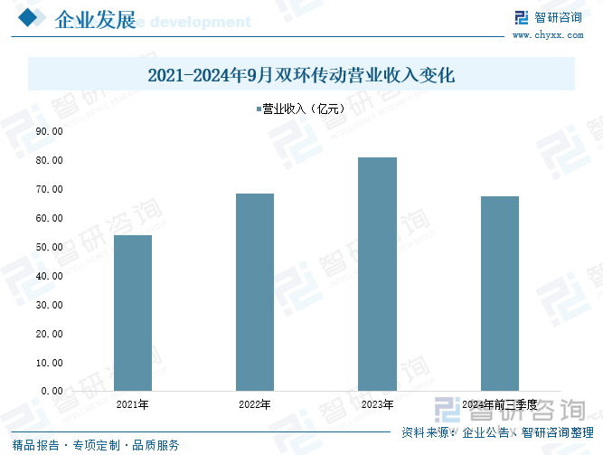 2021-2024年9月雙環(huán)傳動(dòng)營(yíng)業(yè)收入變化