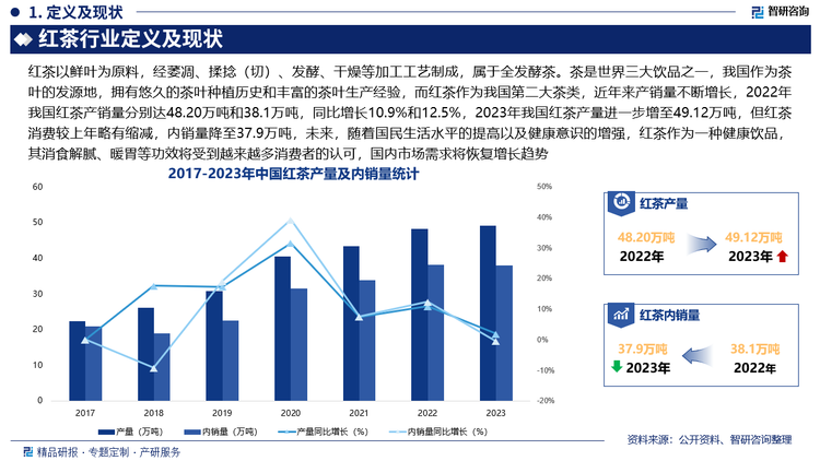 茶是世界三大饮品之一，我国作为茶叶的发源地，拥有悠久的茶叶种植历史和丰富的茶叶生产经验，而红茶作为我国第二大茶类，近年来产销量不断增长，2022年我国红茶产销量分别达48.20万吨和38.1万吨，同比增长10.9%和12.5%，2023年我国红茶产量进一步增至49.12万吨，但红茶消费较上年略有缩减，内销量降至37.9万吨，未来，随着国民生活水平的提高以及健康意识的增强，红茶作为一种健康饮品，其消食解腻、暖胃等功效将受到越来越多消费者的认可，国内市场需求将恢复增长趋势，此外，为迎合年轻消费者的需求，红茶产品形式也将更加多样化，除了传统的散茶和包装茶外，速溶红茶等新型产品不断涌现，速溶红茶具有冲泡方便、快捷的特点，适合现代快节奏的生活方式。