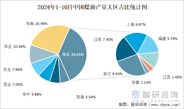 2024年1-10月中国煤油产量大区占比统计图