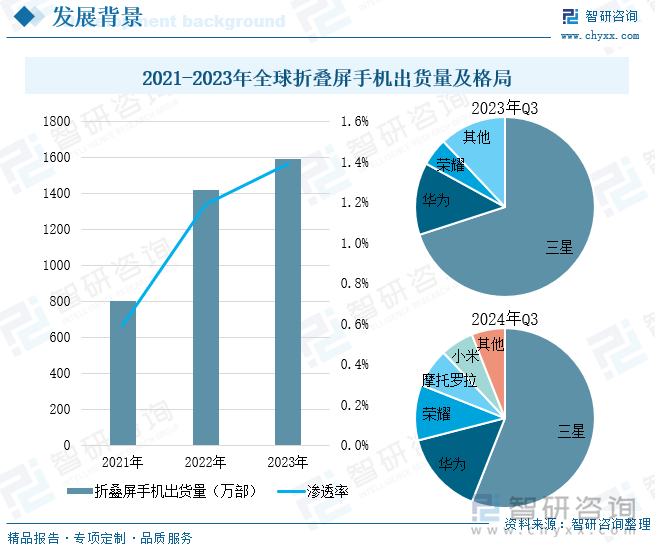 2021-2023年全球折疊屏手機(jī)出貨量及格局