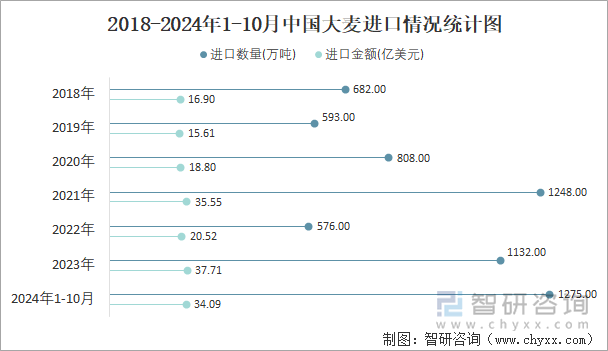 2018-2024年1-10月中國大麥進(jìn)口情況統(tǒng)計(jì)圖