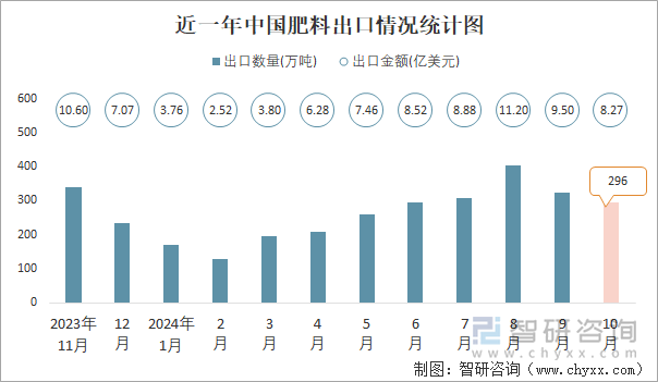 近一年中国肥料出口情况统计图